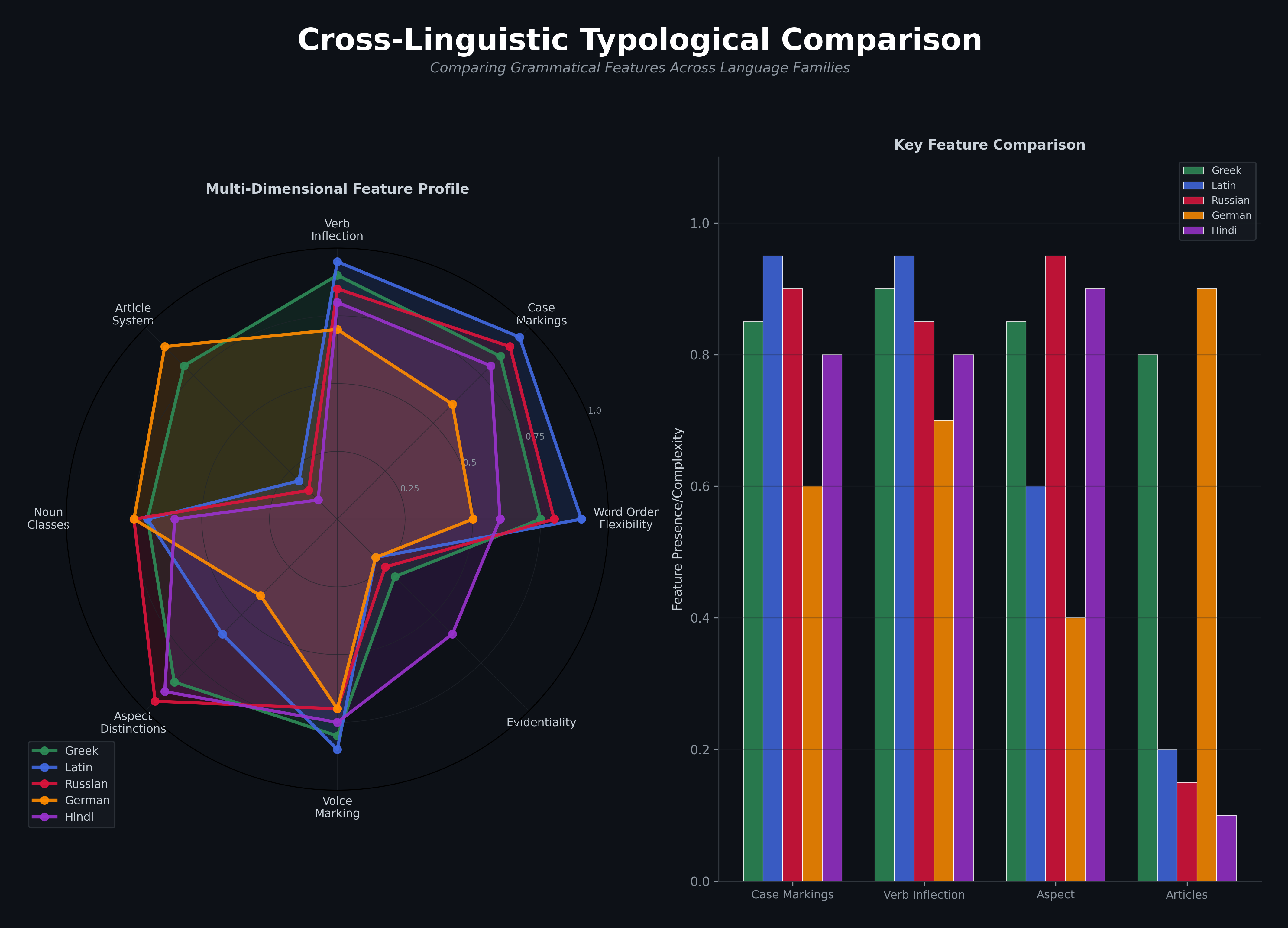 Language Typology