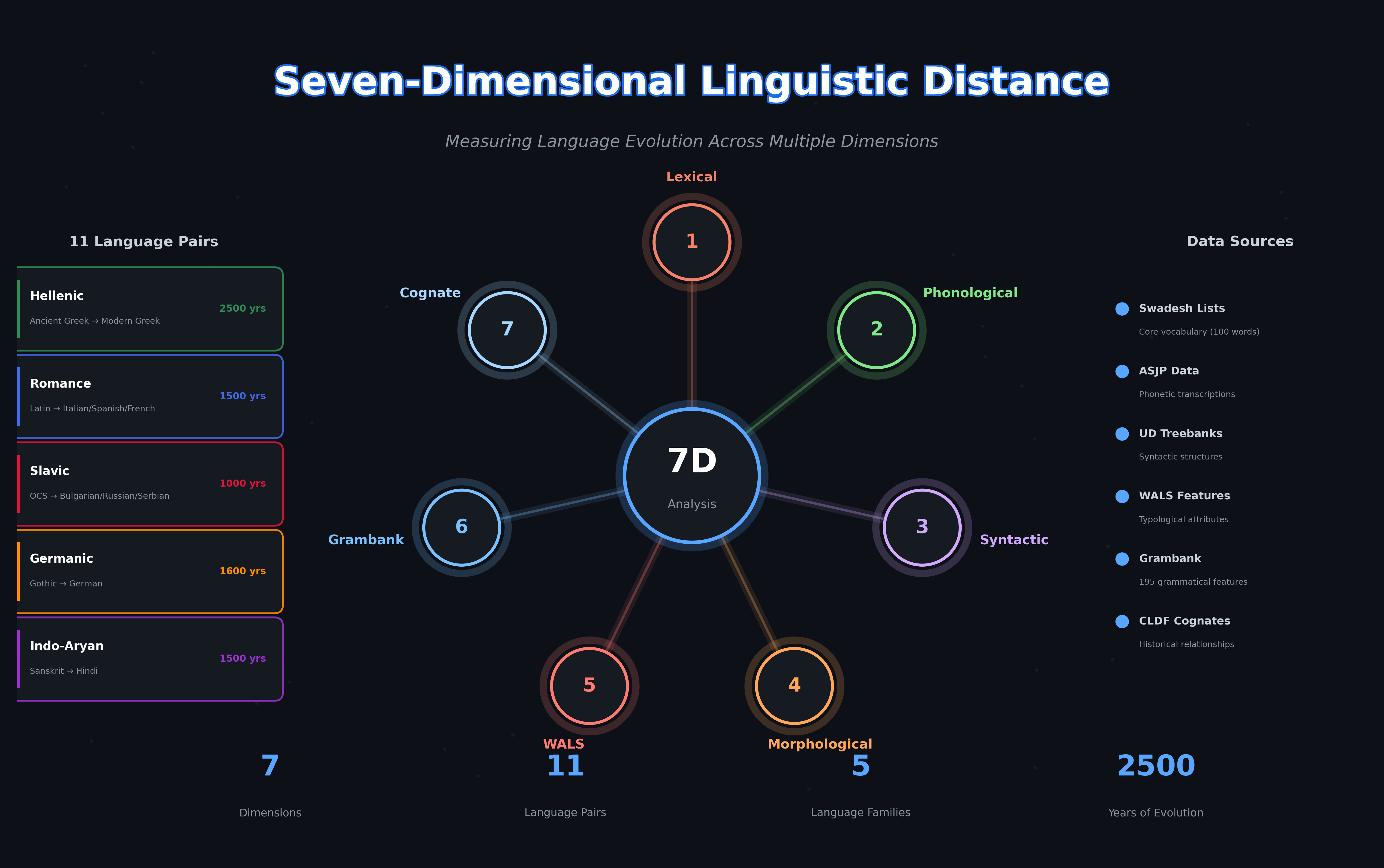 Linguistic Distance Analysis